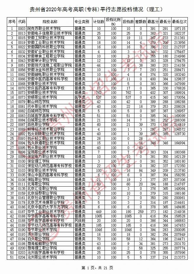 2020年<a href=https://www.211g.cn/tag/guizhou.html target=_blank class=infotextkey>贵州</a>专科投档<a href=https://www.211g.cn/tag/fenshu.html target=_blank class=infotextkey>分数</a>线（<a href=https://www.211g.cn/tag/like.html target=_blank class=infotextkey>理科</a>）