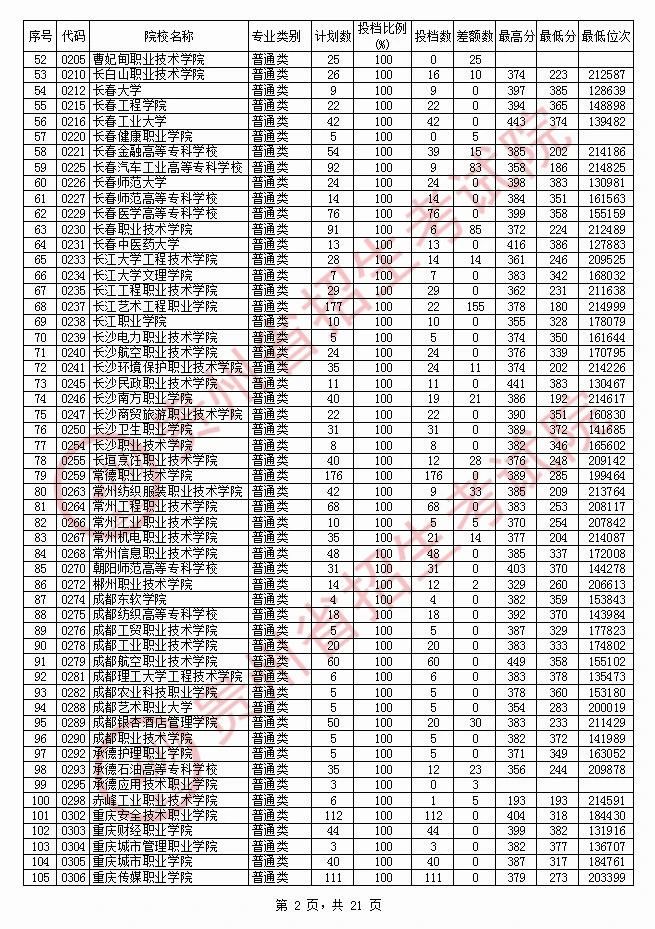 2020年<a href=https://www.211g.cn/tag/guizhou.html target=_blank class=infotextkey>贵州</a>专科投档<a href=https://www.211g.cn/tag/fenshu.html target=_blank class=infotextkey>分数</a>线（<a href=https://www.211g.cn/tag/like.html target=_blank class=infotextkey>理科</a>）