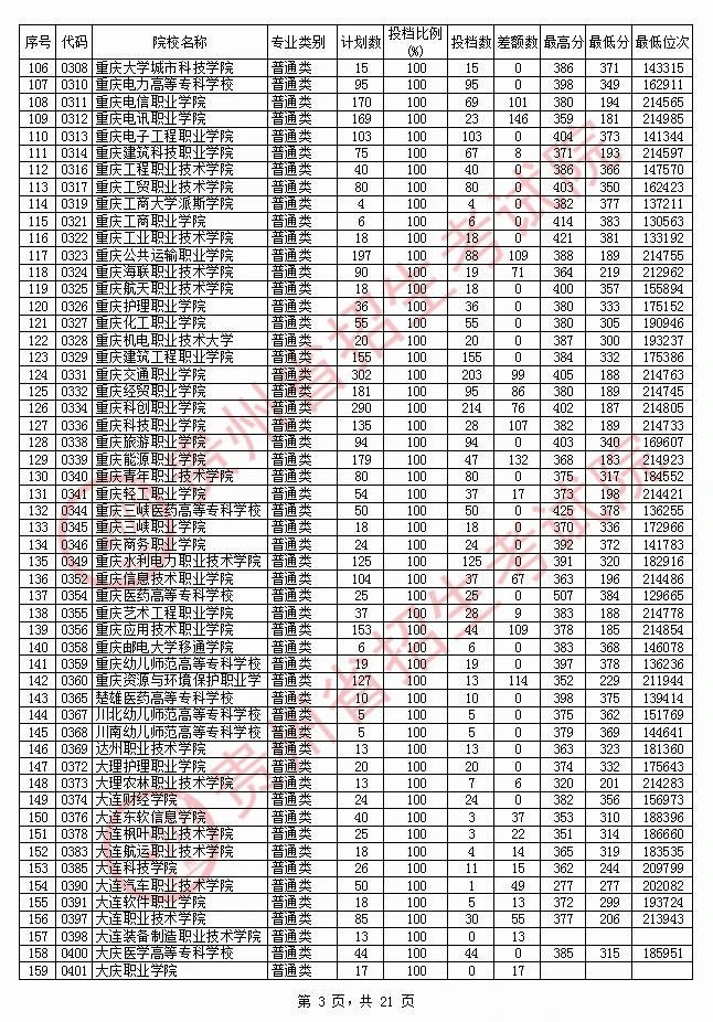 2020年<a href=https://www.211g.cn/tag/guizhou.html target=_blank class=infotextkey>贵州</a>专科投档<a href=https://www.211g.cn/tag/fenshu.html target=_blank class=infotextkey>分数</a>线（<a href=https://www.211g.cn/tag/like.html target=_blank class=infotextkey>理科</a>）