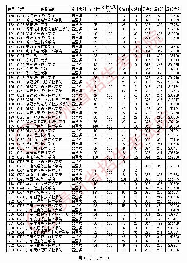2020年<a href=https://www.211g.cn/tag/guizhou.html target=_blank class=infotextkey>贵州</a>专科投档<a href=https://www.211g.cn/tag/fenshu.html target=_blank class=infotextkey>分数</a>线（<a href=https://www.211g.cn/tag/like.html target=_blank class=infotextkey>理科</a>）