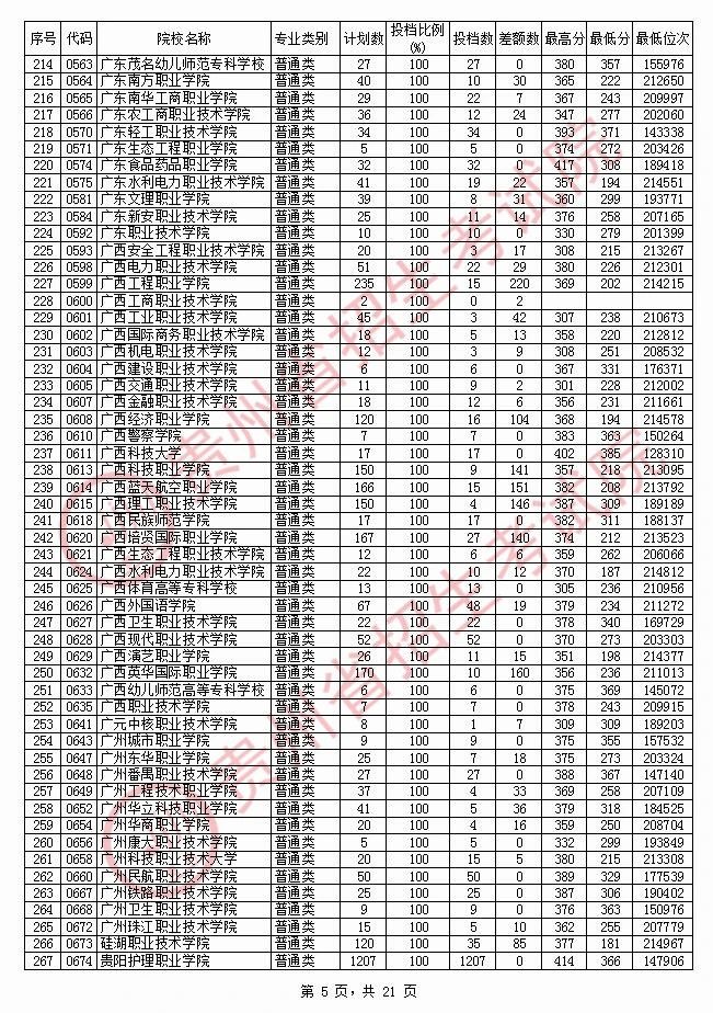 2020年<a href=https://www.211g.cn/tag/guizhou.html target=_blank class=infotextkey>贵州</a>专科投档<a href=https://www.211g.cn/tag/fenshu.html target=_blank class=infotextkey>分数</a>线（<a href=https://www.211g.cn/tag/like.html target=_blank class=infotextkey>理科</a>）