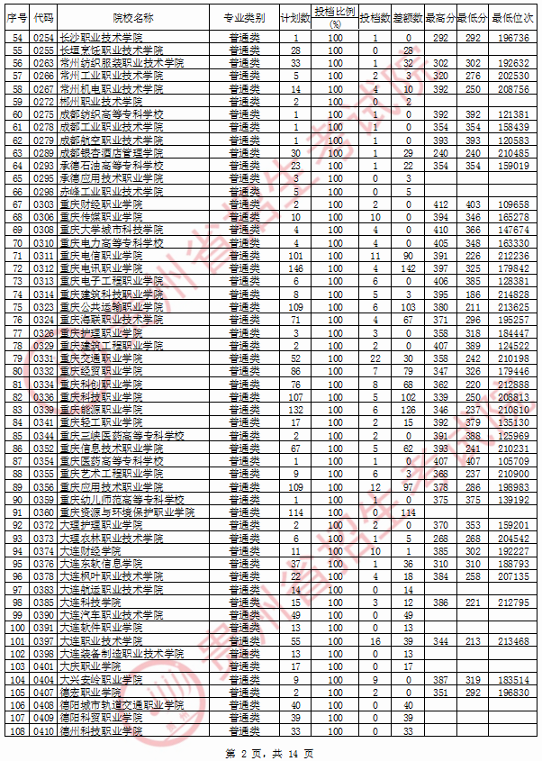 2020年<a href=https://www.211g.cn/tag/guizhou.html target=_blank class=infotextkey>贵州</a>专科投档<a href=https://www.211g.cn/tag/fenshu.html target=_blank class=infotextkey>分数</a>线（<a href=https://www.211g.cn/tag/like.html target=_blank class=infotextkey>理科</a>）
