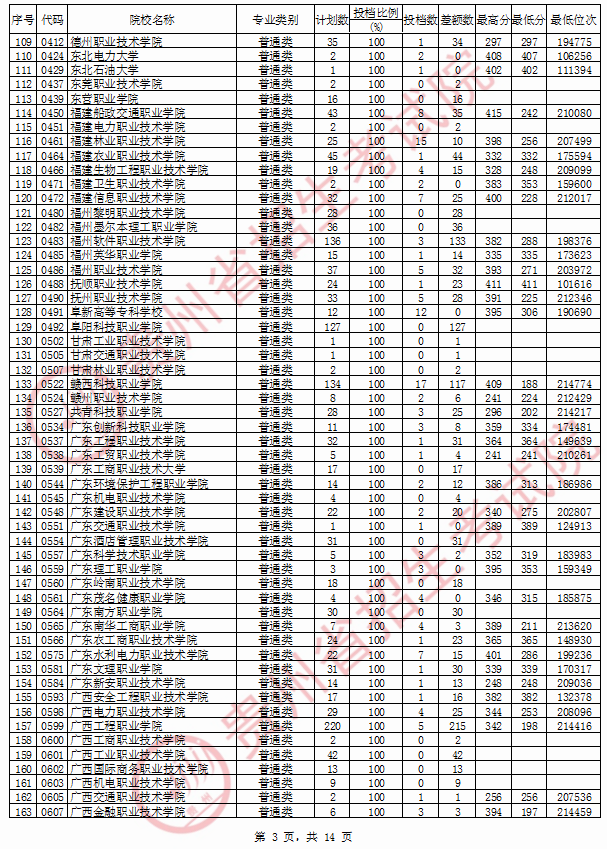 2020年<a href=https://www.211g.cn/tag/guizhou.html target=_blank class=infotextkey>贵州</a>专科投档<a href=https://www.211g.cn/tag/fenshu.html target=_blank class=infotextkey>分数</a>线（<a href=https://www.211g.cn/tag/like.html target=_blank class=infotextkey>理科</a>）