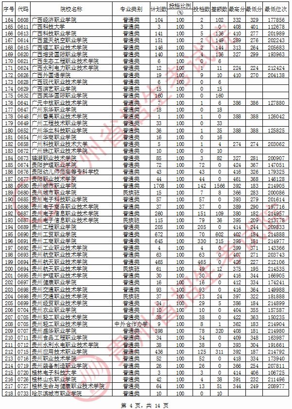 2020年<a href=https://www.211g.cn/tag/guizhou.html target=_blank class=infotextkey>贵州</a>专科投档<a href=https://www.211g.cn/tag/fenshu.html target=_blank class=infotextkey>分数</a>线（<a href=https://www.211g.cn/tag/like.html target=_blank class=infotextkey>理科</a>）