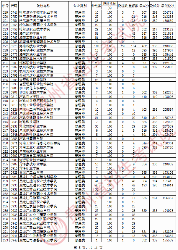 2020年<a href=https://www.211g.cn/tag/guizhou.html target=_blank class=infotextkey>贵州</a>专科投档<a href=https://www.211g.cn/tag/fenshu.html target=_blank class=infotextkey>分数</a>线（<a href=https://www.211g.cn/tag/like.html target=_blank class=infotextkey>理科</a>）
