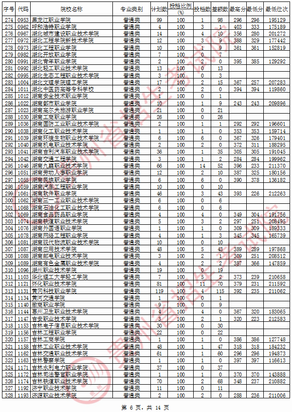 2020年<a href=https://www.211g.cn/tag/guizhou.html target=_blank class=infotextkey>贵州</a>专科投档<a href=https://www.211g.cn/tag/fenshu.html target=_blank class=infotextkey>分数</a>线（<a href=https://www.211g.cn/tag/like.html target=_blank class=infotextkey>理科</a>）