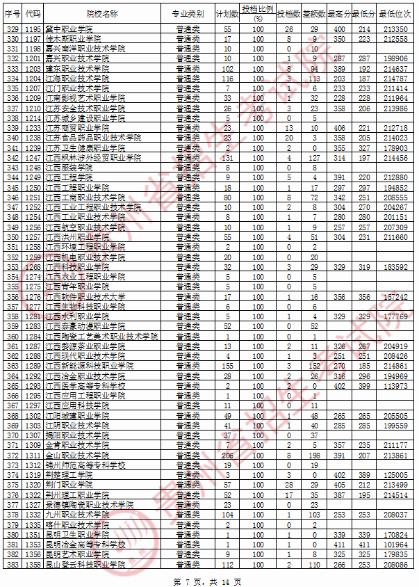 2020年<a href=https://www.211g.cn/tag/guizhou.html target=_blank class=infotextkey>贵州</a>专科投档<a href=https://www.211g.cn/tag/fenshu.html target=_blank class=infotextkey>分数</a>线（<a href=https://www.211g.cn/tag/like.html target=_blank class=infotextkey>理科</a>）