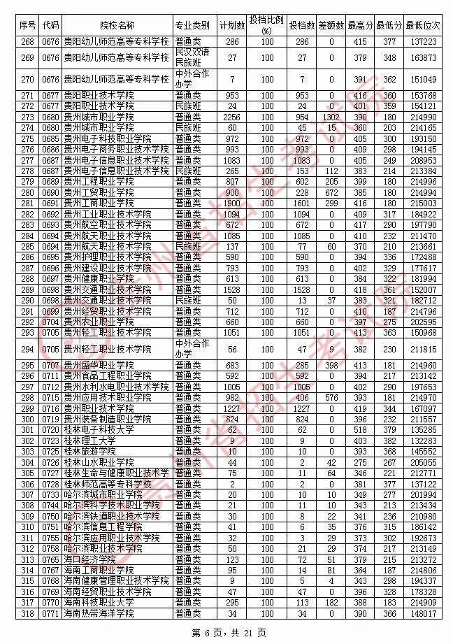 2020年<a href=https://www.211g.cn/tag/guizhou.html target=_blank class=infotextkey>贵州</a>专科投档<a href=https://www.211g.cn/tag/fenshu.html target=_blank class=infotextkey>分数</a>线（<a href=https://www.211g.cn/tag/like.html target=_blank class=infotextkey>理科</a>）
