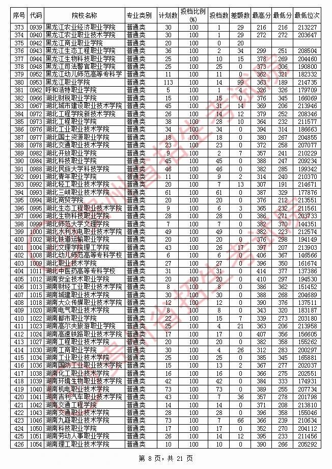 2020年<a href=https://www.211g.cn/tag/guizhou.html target=_blank class=infotextkey>贵州</a>专科投档<a href=https://www.211g.cn/tag/fenshu.html target=_blank class=infotextkey>分数</a>线（<a href=https://www.211g.cn/tag/like.html target=_blank class=infotextkey>理科</a>）