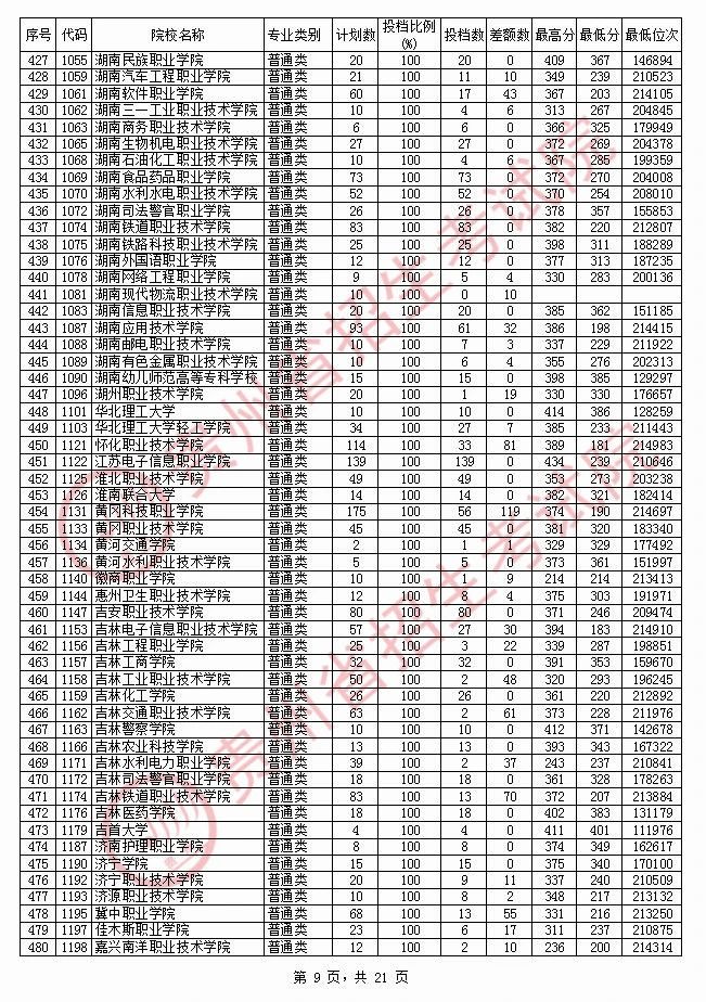 2020年<a href=https://www.211g.cn/tag/guizhou.html target=_blank class=infotextkey>贵州</a>专科投档<a href=https://www.211g.cn/tag/fenshu.html target=_blank class=infotextkey>分数</a>线（<a href=https://www.211g.cn/tag/like.html target=_blank class=infotextkey>理科</a>）