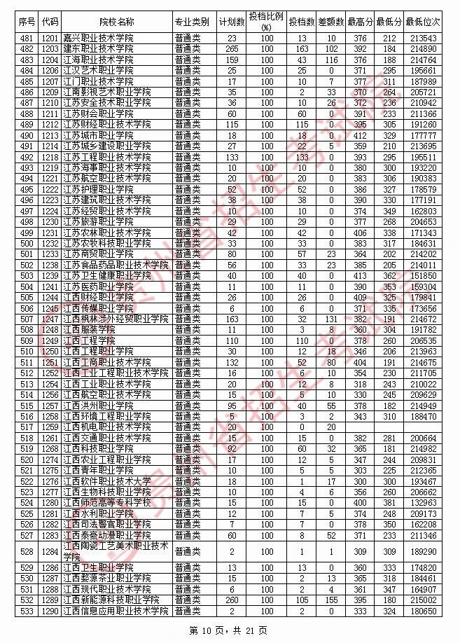 2020年<a href=https://www.211g.cn/tag/guizhou.html target=_blank class=infotextkey>贵州</a>专科投档<a href=https://www.211g.cn/tag/fenshu.html target=_blank class=infotextkey>分数</a>线（<a href=https://www.211g.cn/tag/like.html target=_blank class=infotextkey>理科</a>）