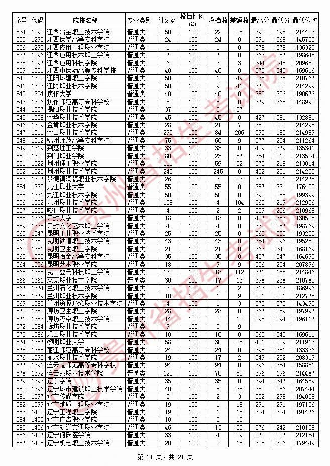 2020年<a href=https://www.211g.cn/tag/guizhou.html target=_blank class=infotextkey>贵州</a>专科投档<a href=https://www.211g.cn/tag/fenshu.html target=_blank class=infotextkey>分数</a>线（<a href=https://www.211g.cn/tag/like.html target=_blank class=infotextkey>理科</a>）