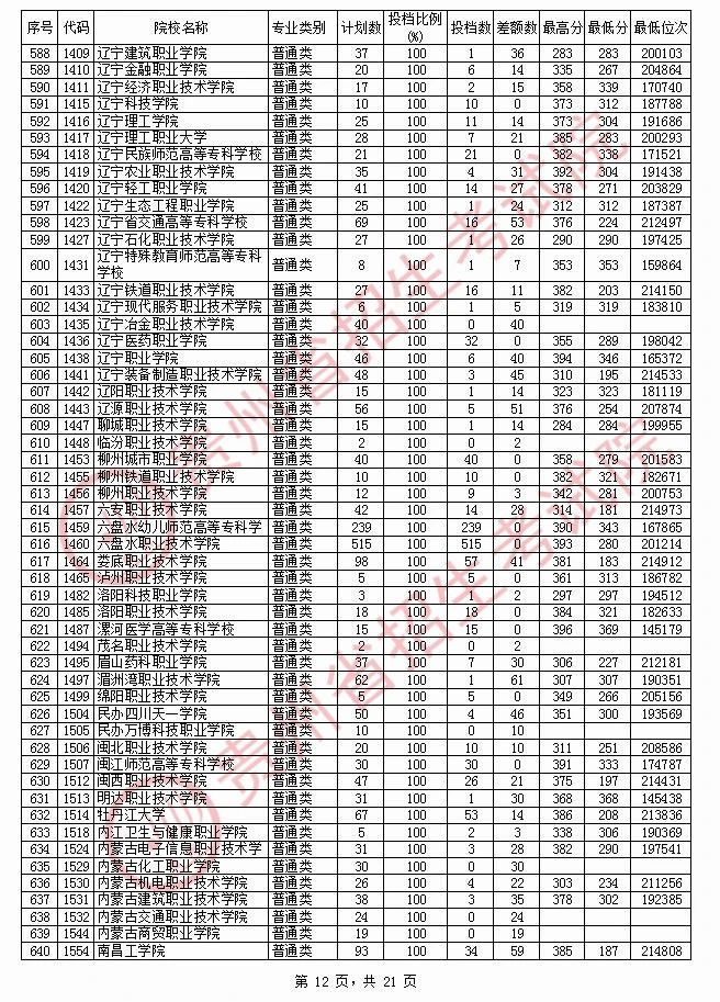 2020年<a href=https://www.211g.cn/tag/guizhou.html target=_blank class=infotextkey>贵州</a>专科投档<a href=https://www.211g.cn/tag/fenshu.html target=_blank class=infotextkey>分数</a>线（<a href=https://www.211g.cn/tag/like.html target=_blank class=infotextkey>理科</a>）
