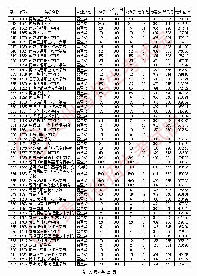 2020年<a href=https://www.211g.cn/tag/guizhou.html target=_blank class=infotextkey>贵州</a>专科投档<a href=https://www.211g.cn/tag/fenshu.html target=_blank class=infotextkey>分数</a>线（<a href=https://www.211g.cn/tag/like.html target=_blank class=infotextkey>理科</a>）