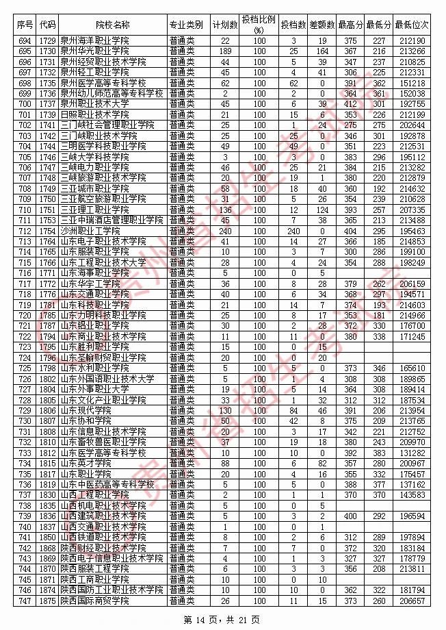 2020年<a href=https://www.211g.cn/tag/guizhou.html target=_blank class=infotextkey>贵州</a>专科投档<a href=https://www.211g.cn/tag/fenshu.html target=_blank class=infotextkey>分数</a>线（<a href=https://www.211g.cn/tag/like.html target=_blank class=infotextkey>理科</a>）