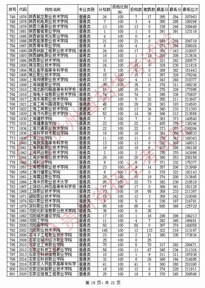 2020年<a href=https://www.211g.cn/tag/guizhou.html target=_blank class=infotextkey>贵州</a>专科投档<a href=https://www.211g.cn/tag/fenshu.html target=_blank class=infotextkey>分数</a>线（<a href=https://www.211g.cn/tag/like.html target=_blank class=infotextkey>理科</a>）