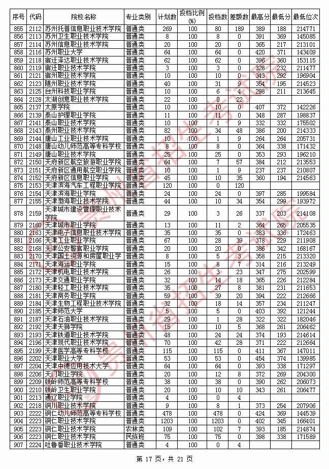2020年<a href=https://www.211g.cn/tag/guizhou.html target=_blank class=infotextkey>贵州</a>专科投档<a href=https://www.211g.cn/tag/fenshu.html target=_blank class=infotextkey>分数</a>线（<a href=https://www.211g.cn/tag/like.html target=_blank class=infotextkey>理科</a>）