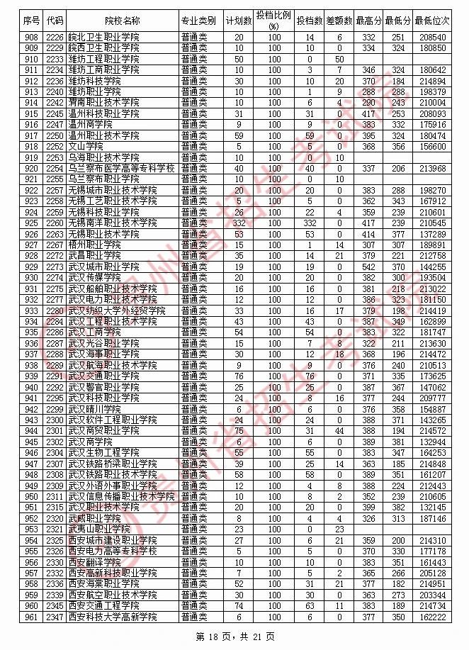 2020年<a href=https://www.211g.cn/tag/guizhou.html target=_blank class=infotextkey>贵州</a>专科投档<a href=https://www.211g.cn/tag/fenshu.html target=_blank class=infotextkey>分数</a>线（<a href=https://www.211g.cn/tag/like.html target=_blank class=infotextkey>理科</a>）