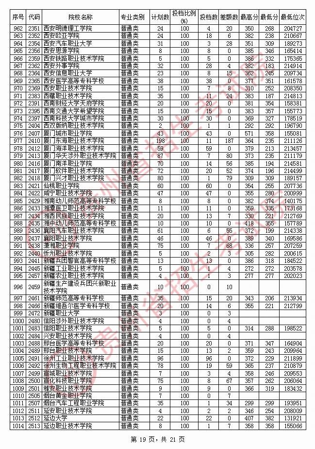 2020年<a href=https://www.211g.cn/tag/guizhou.html target=_blank class=infotextkey>贵州</a>专科投档<a href=https://www.211g.cn/tag/fenshu.html target=_blank class=infotextkey>分数</a>线（<a href=https://www.211g.cn/tag/like.html target=_blank class=infotextkey>理科</a>）