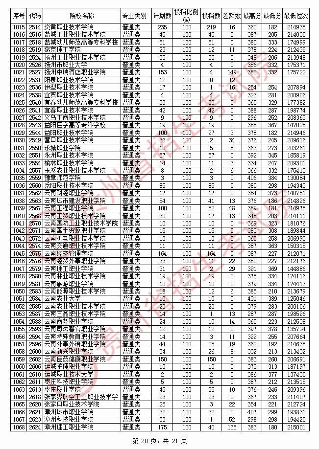2020年<a href=https://www.211g.cn/tag/guizhou.html target=_blank class=infotextkey>贵州</a>专科投档<a href=https://www.211g.cn/tag/fenshu.html target=_blank class=infotextkey>分数</a>线（<a href=https://www.211g.cn/tag/like.html target=_blank class=infotextkey>理科</a>）