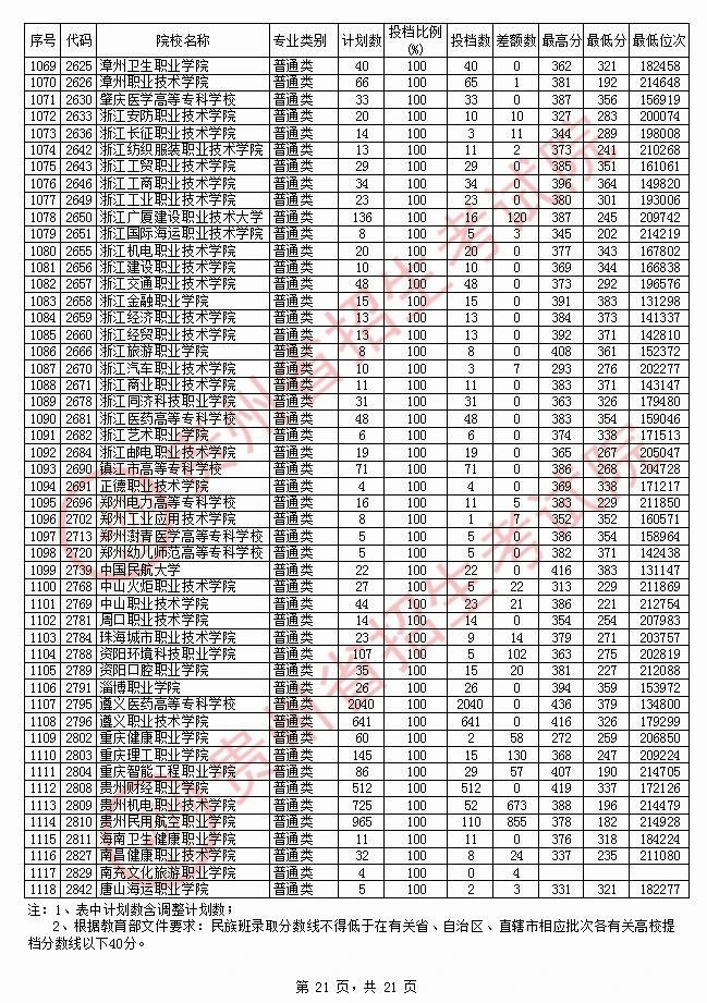 2020年<a href=https://www.211g.cn/tag/guizhou.html target=_blank class=infotextkey>贵州</a>专科投档<a href=https://www.211g.cn/tag/fenshu.html target=_blank class=infotextkey>分数</a>线（<a href=https://www.211g.cn/tag/like.html target=_blank class=infotextkey>理科</a>）