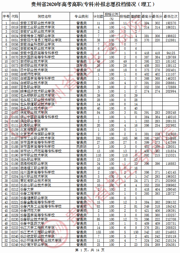 2020年<a href=https://www.211g.cn/tag/guizhou.html target=_blank class=infotextkey>贵州</a>专科投档<a href=https://www.211g.cn/tag/fenshu.html target=_blank class=infotextkey>分数</a>线（<a href=https://www.211g.cn/tag/like.html target=_blank class=infotextkey>理科</a>）