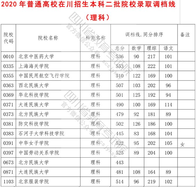 2020年<a href=https://www.211g.cn/tag/sichuan.html target=_blank class=infotextkey>四川</a>二本投档<a href=https://www.211g.cn/tag/fenshu.html target=_blank class=infotextkey>分数</a>线（<a href=https://www.211g.cn/tag/like.html target=_blank class=infotextkey>理科</a>）
