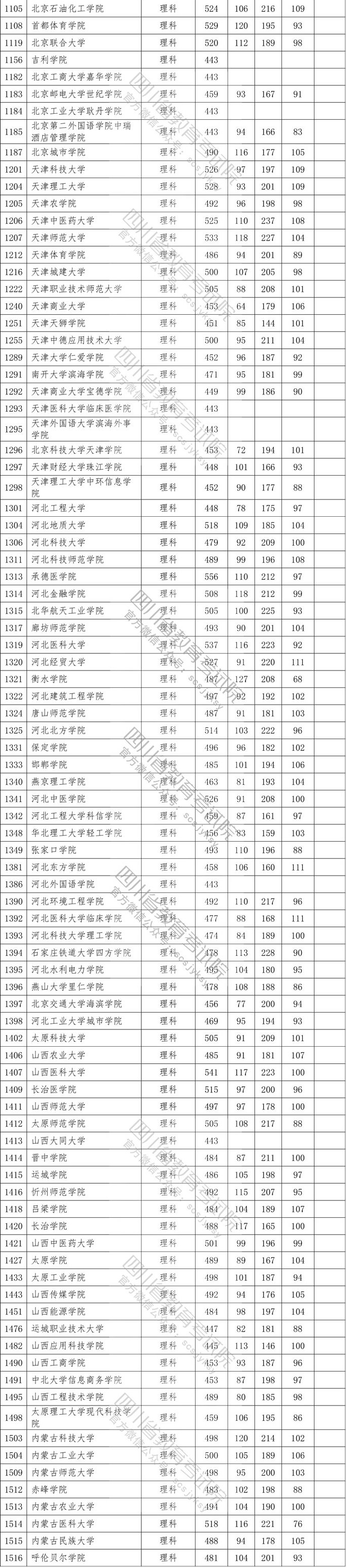 2020年<a href=https://www.211g.cn/tag/sichuan.html target=_blank class=infotextkey>四川</a>二本投档<a href=https://www.211g.cn/tag/fenshu.html target=_blank class=infotextkey>分数</a>线（<a href=https://www.211g.cn/tag/like.html target=_blank class=infotextkey>理科</a>）