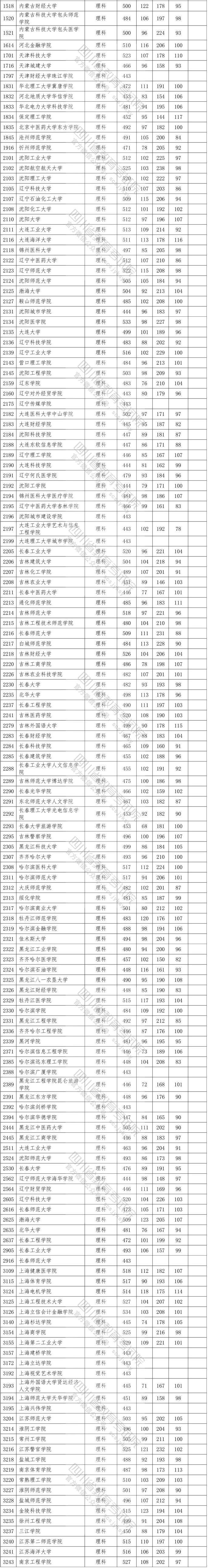 2020年<a href=https://www.211g.cn/tag/sichuan.html target=_blank class=infotextkey>四川</a>二本投档<a href=https://www.211g.cn/tag/fenshu.html target=_blank class=infotextkey>分数</a>线（<a href=https://www.211g.cn/tag/like.html target=_blank class=infotextkey>理科</a>）