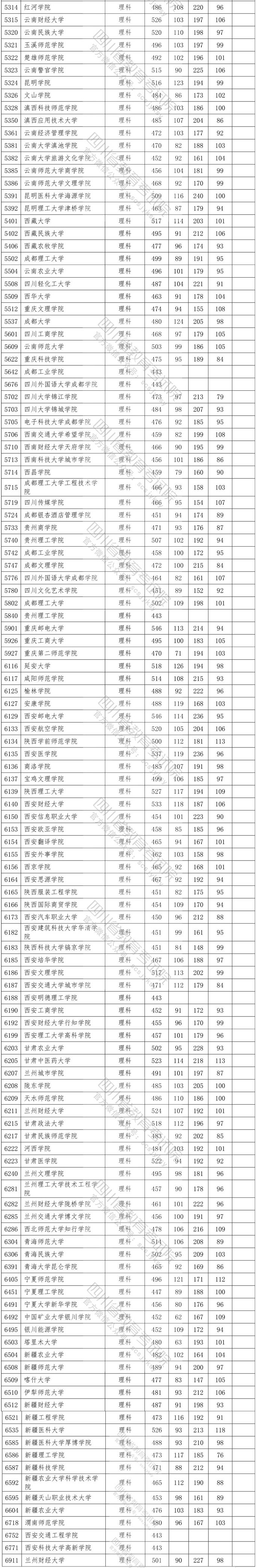 2020年<a href=https://www.211g.cn/tag/sichuan.html target=_blank class=infotextkey>四川</a>二本投档<a href=https://www.211g.cn/tag/fenshu.html target=_blank class=infotextkey>分数</a>线（<a href=https://www.211g.cn/tag/like.html target=_blank class=infotextkey>理科</a>）