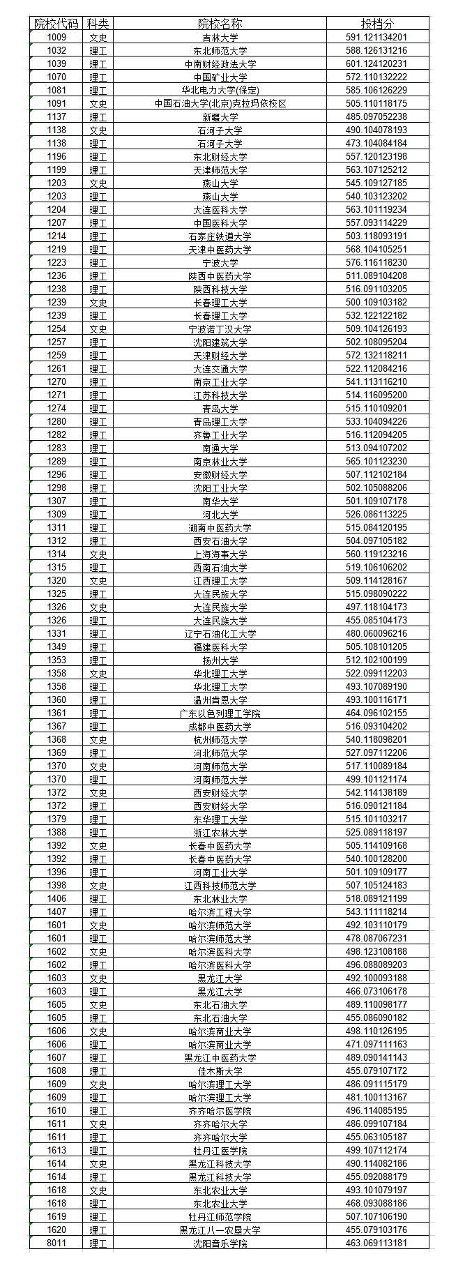 2020年<a href=https://www.211g.cn/tag/heilongjiang.html target=_blank class=infotextkey>黑龙江</a>一本投档<a href=https://www.211g.cn/tag/fenshu.html target=_blank class=infotextkey>分数</a>线（A段）