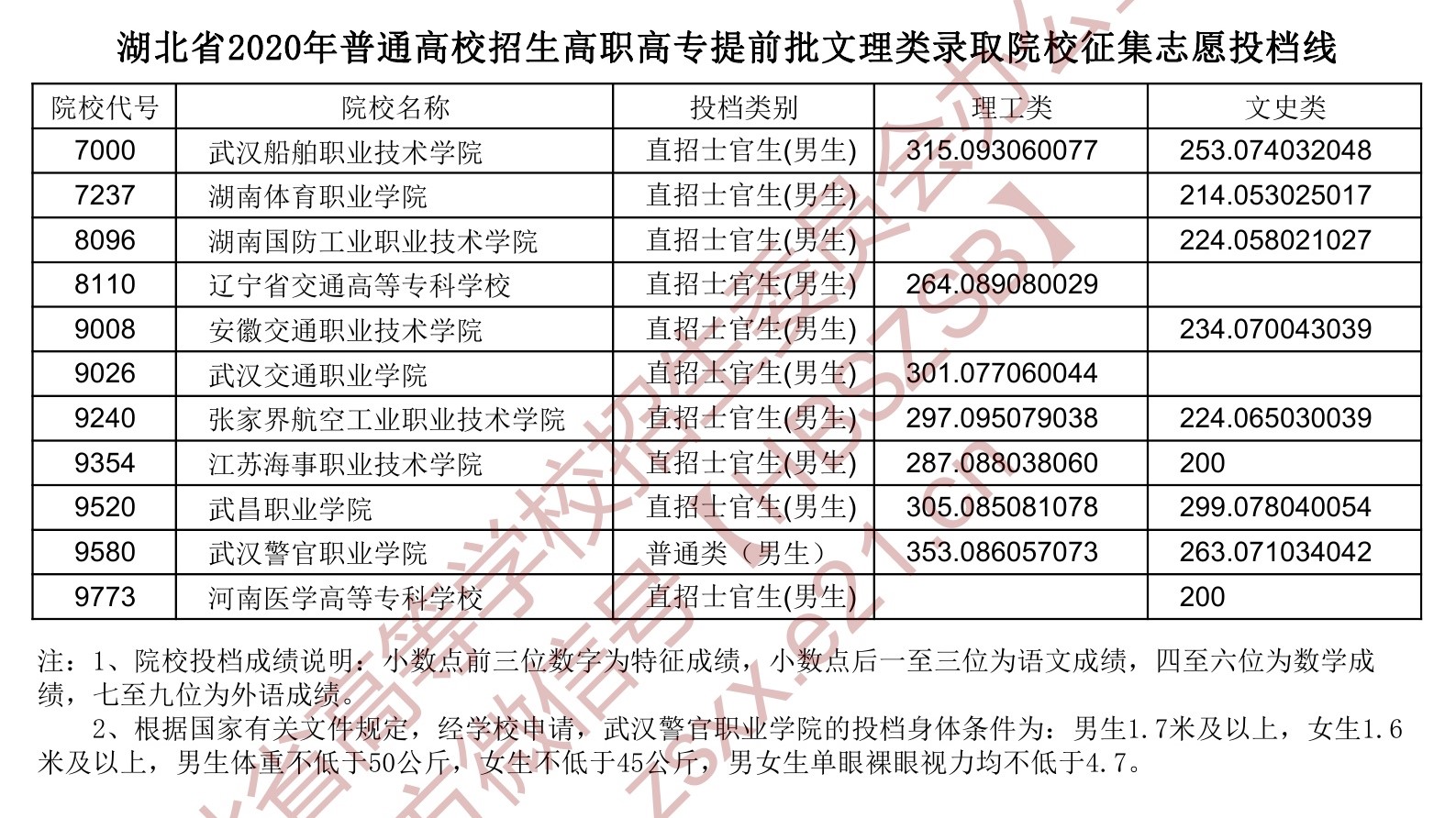 2020年<a href=https://www.211g.cn/tag/hubei.html target=_blank class=infotextkey>湖北</a>专科<a href=https://www.211g.cn/tag/tiqian.html target=_blank class=infotextkey>提前</a>批投档<a href=https://www.211g.cn/tag/fenshu.html target=_blank class=infotextkey>分数</a>线（<a href=https://www.211g.cn/tag/like.html target=_blank class=infotextkey>理科</a>-<a href=https://www.211g.cn/tag/wenke.html target=_blank class=infotextkey>文科</a>）