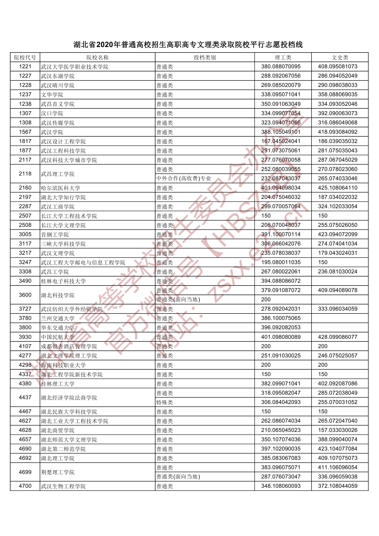2020年<a href=https://www.211g.cn/tag/hubei.html target=_blank class=infotextkey>湖北</a>专科投档<a href=https://www.211g.cn/tag/fenshu.html target=_blank class=infotextkey>分数</a>线(<a href=https://www.211g.cn/tag/like.html target=_blank class=infotextkey>理科</a>-<a href=https://www.211g.cn/tag/wenke.html target=_blank class=infotextkey>文科</a>) 2020年<a href=https://www.211g.cn/tag/hubei.html target=_blank class=infotextkey>湖北</a>专科投档<a href=https://www.211g.cn/tag/fenshu.html target=_blank class=infotextkey>分数</a>线(<a href=https://www.211g.cn/tag/like.html target=_blank class=infotextkey>理科</a>-<a href=https://www.211g.cn/tag/wenke.html target=_blank class=infotextkey>文科</a>)