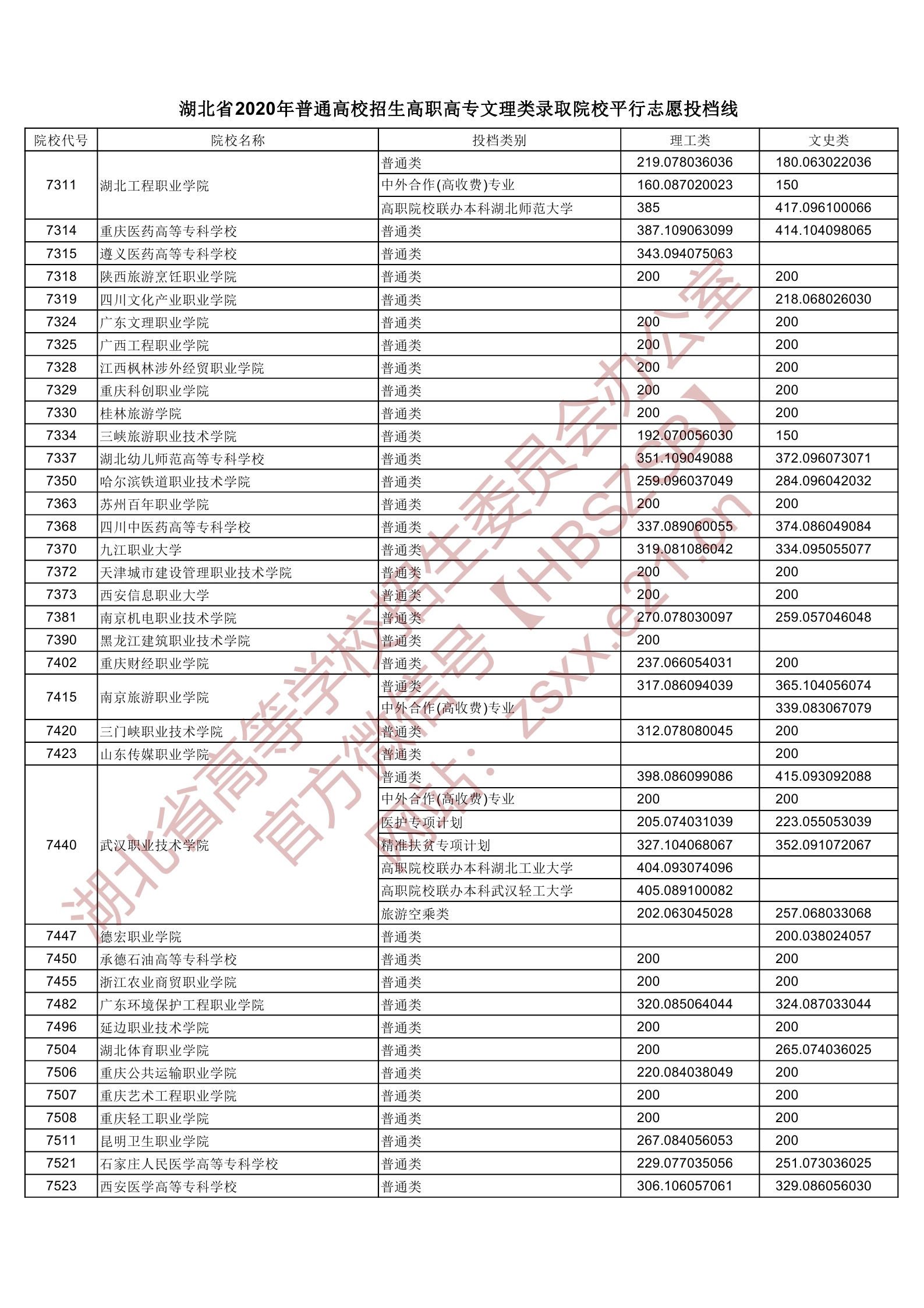 2020年<a href=https://www.211g.cn/tag/hubei.html target=_blank class=infotextkey>湖北</a>专科投档<a href=https://www.211g.cn/tag/fenshu.html target=_blank class=infotextkey>分数</a>线(<a href=https://www.211g.cn/tag/like.html target=_blank class=infotextkey>理科</a>-<a href=https://www.211g.cn/tag/wenke.html target=_blank class=infotextkey>文科</a>) 2020年<a href=https://www.211g.cn/tag/hubei.html target=_blank class=infotextkey>湖北</a>专科投档<a href=https://www.211g.cn/tag/fenshu.html target=_blank class=infotextkey>分数</a>线(<a href=https://www.211g.cn/tag/like.html target=_blank class=infotextkey>理科</a>-<a href=https://www.211g.cn/tag/wenke.html target=_blank class=infotextkey>文科</a>)