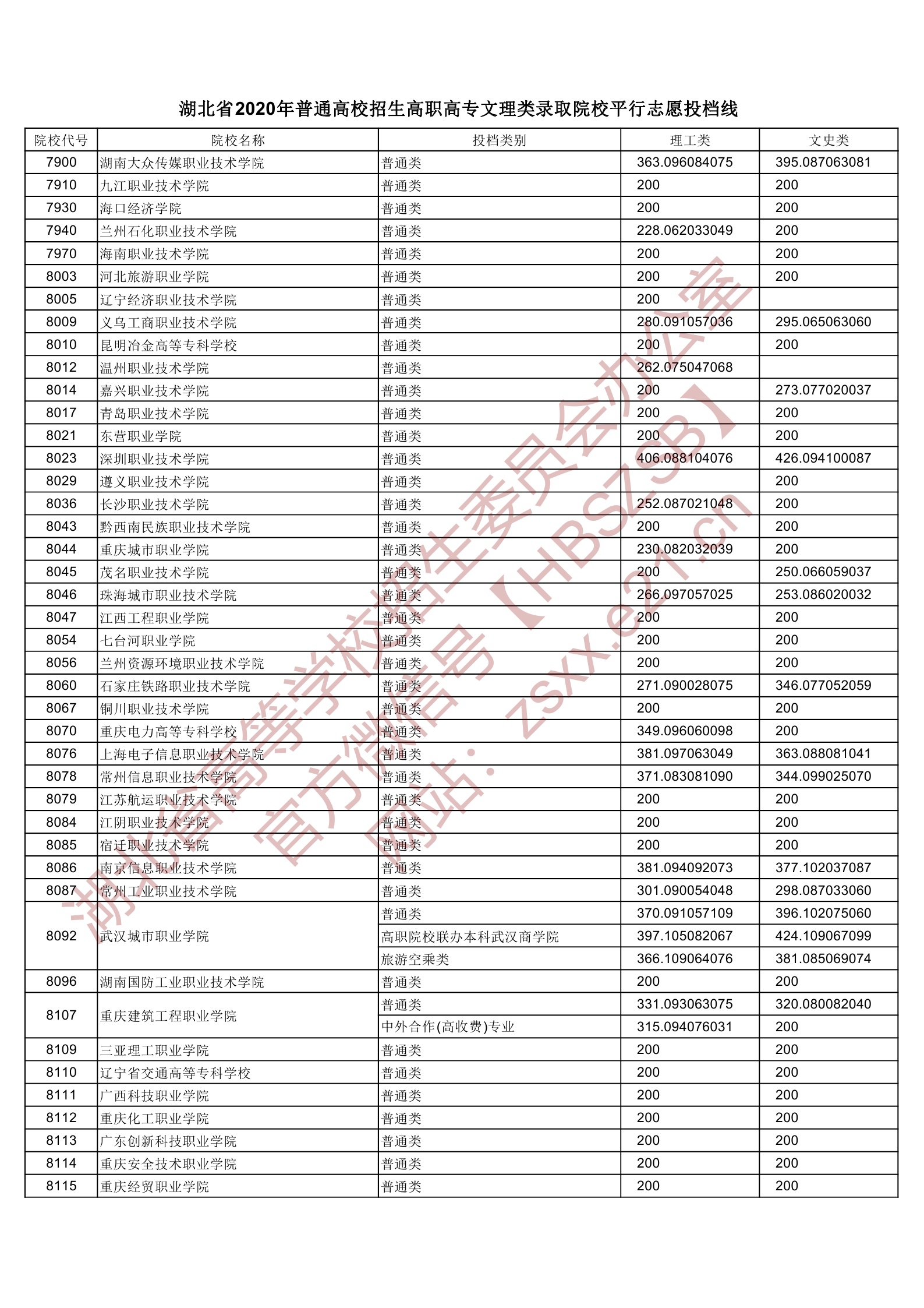 2020年<a href=https://www.211g.cn/tag/hubei.html target=_blank class=infotextkey>湖北</a>专科投档<a href=https://www.211g.cn/tag/fenshu.html target=_blank class=infotextkey>分数</a>线(<a href=https://www.211g.cn/tag/like.html target=_blank class=infotextkey>理科</a>-<a href=https://www.211g.cn/tag/wenke.html target=_blank class=infotextkey>文科</a>) 2020年<a href=https://www.211g.cn/tag/hubei.html target=_blank class=infotextkey>湖北</a>专科投档<a href=https://www.211g.cn/tag/fenshu.html target=_blank class=infotextkey>分数</a>线(<a href=https://www.211g.cn/tag/like.html target=_blank class=infotextkey>理科</a>-<a href=https://www.211g.cn/tag/wenke.html target=_blank class=infotextkey>文科</a>)