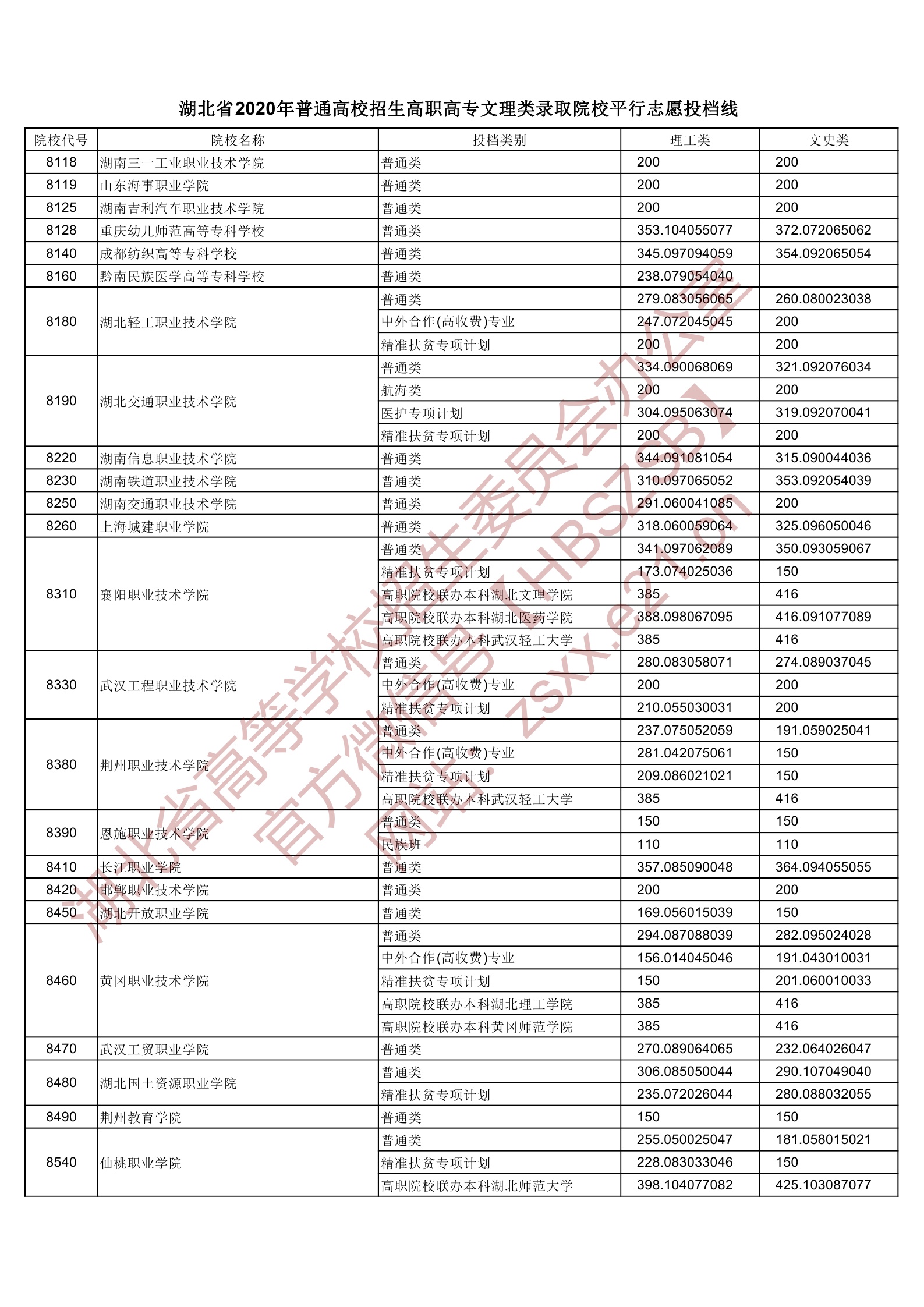 2020年<a href=https://www.211g.cn/tag/hubei.html target=_blank class=infotextkey>湖北</a>专科投档<a href=https://www.211g.cn/tag/fenshu.html target=_blank class=infotextkey>分数</a>线(<a href=https://www.211g.cn/tag/like.html target=_blank class=infotextkey>理科</a>-<a href=https://www.211g.cn/tag/wenke.html target=_blank class=infotextkey>文科</a>) 2020年<a href=https://www.211g.cn/tag/hubei.html target=_blank class=infotextkey>湖北</a>专科投档<a href=https://www.211g.cn/tag/fenshu.html target=_blank class=infotextkey>分数</a>线(<a href=https://www.211g.cn/tag/like.html target=_blank class=infotextkey>理科</a>-<a href=https://www.211g.cn/tag/wenke.html target=_blank class=infotextkey>文科</a>)