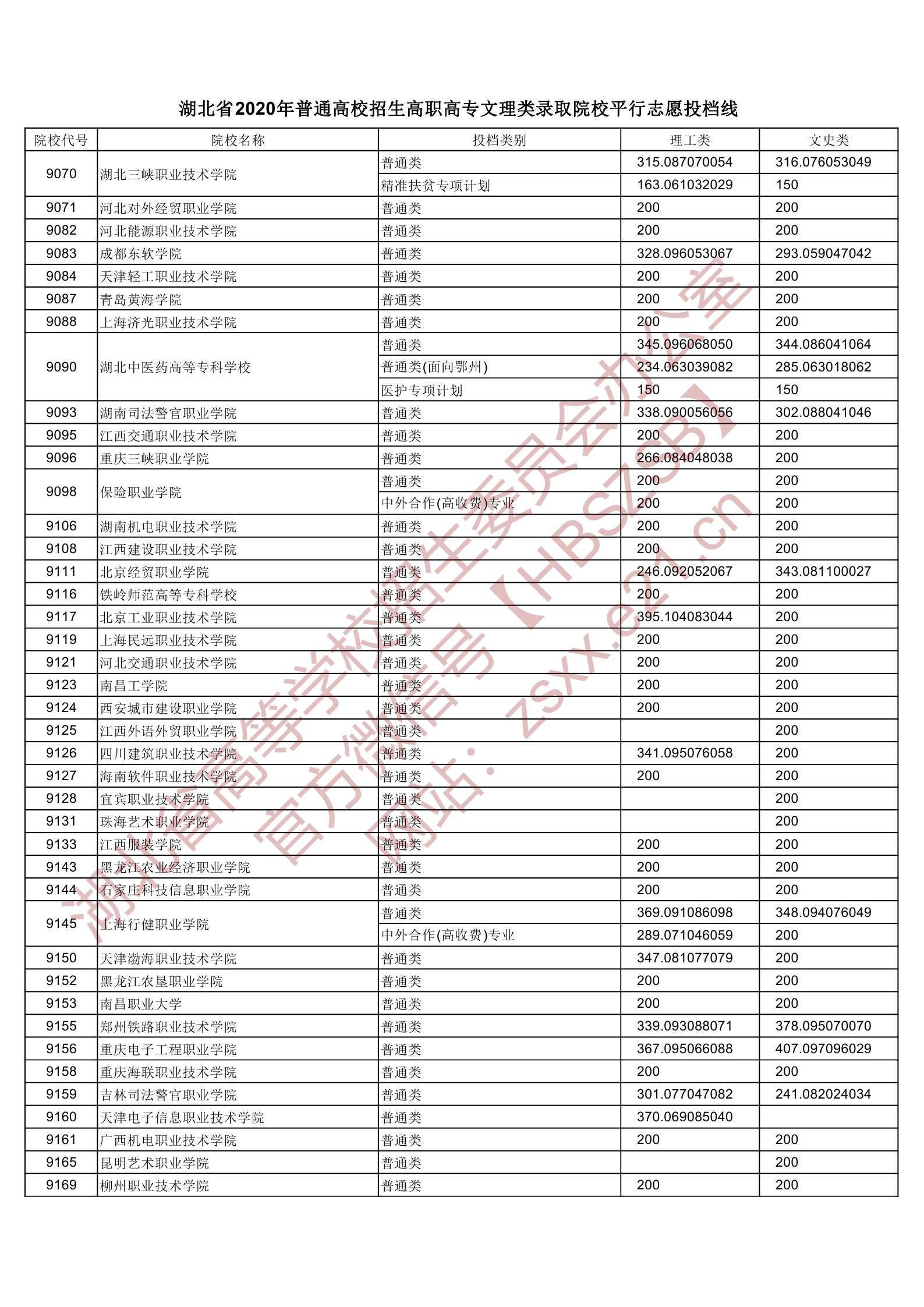 2020年<a href=https://www.211g.cn/tag/hubei.html target=_blank class=infotextkey>湖北</a>专科投档<a href=https://www.211g.cn/tag/fenshu.html target=_blank class=infotextkey>分数</a>线(<a href=https://www.211g.cn/tag/like.html target=_blank class=infotextkey>理科</a>-<a href=https://www.211g.cn/tag/wenke.html target=_blank class=infotextkey>文科</a>) 2020年<a href=https://www.211g.cn/tag/hubei.html target=_blank class=infotextkey>湖北</a>专科投档<a href=https://www.211g.cn/tag/fenshu.html target=_blank class=infotextkey>分数</a>线(<a href=https://www.211g.cn/tag/like.html target=_blank class=infotextkey>理科</a>-<a href=https://www.211g.cn/tag/wenke.html target=_blank class=infotextkey>文科</a>)