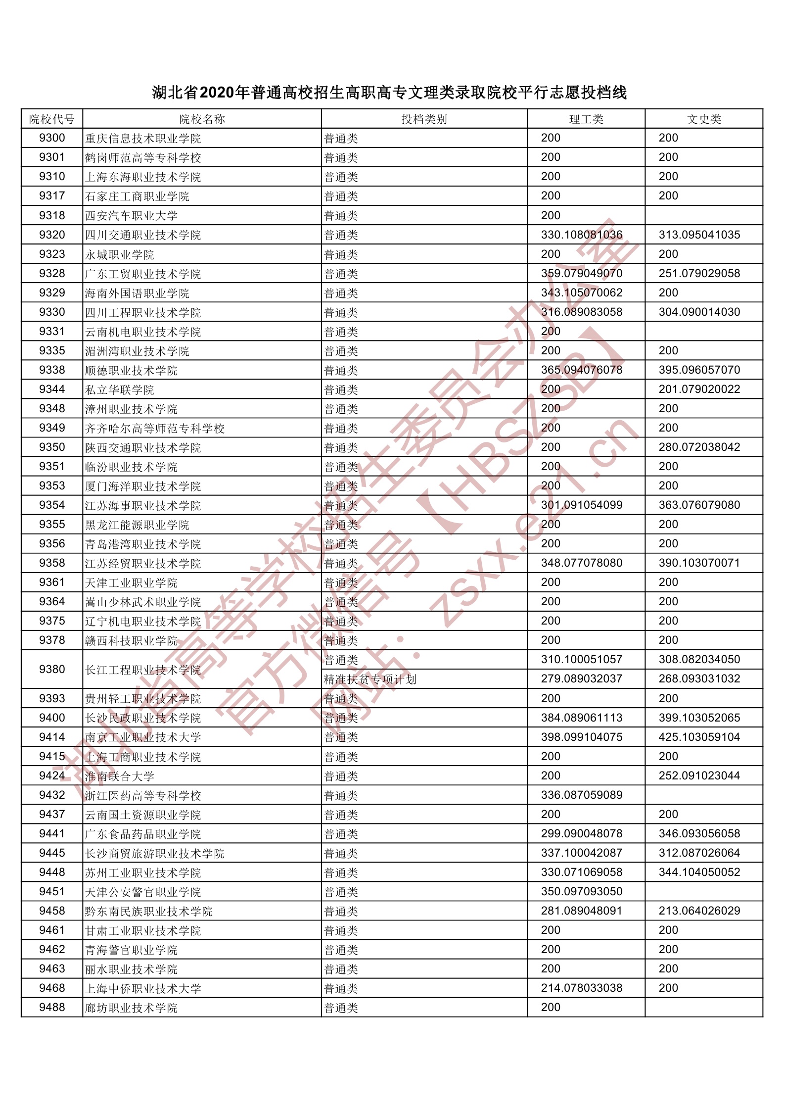2020年<a href=https://www.211g.cn/tag/hubei.html target=_blank class=infotextkey>湖北</a>专科投档<a href=https://www.211g.cn/tag/fenshu.html target=_blank class=infotextkey>分数</a>线(<a href=https://www.211g.cn/tag/like.html target=_blank class=infotextkey>理科</a>-<a href=https://www.211g.cn/tag/wenke.html target=_blank class=infotextkey>文科</a>) 2020年<a href=https://www.211g.cn/tag/hubei.html target=_blank class=infotextkey>湖北</a>专科投档<a href=https://www.211g.cn/tag/fenshu.html target=_blank class=infotextkey>分数</a>线(<a href=https://www.211g.cn/tag/like.html target=_blank class=infotextkey>理科</a>-<a href=https://www.211g.cn/tag/wenke.html target=_blank class=infotextkey>文科</a>)