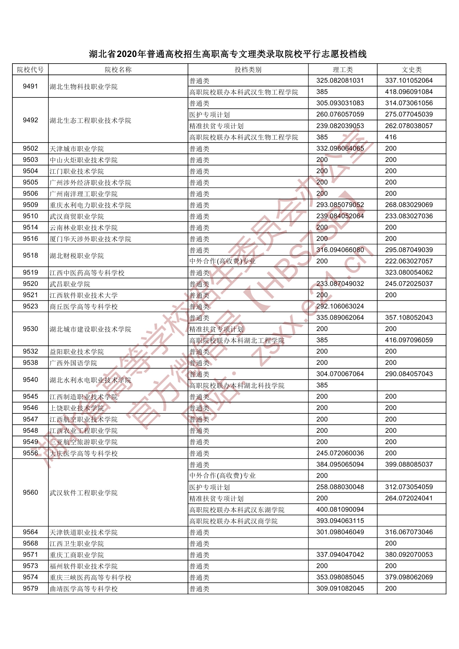 2020年<a href=https://www.211g.cn/tag/hubei.html target=_blank class=infotextkey>湖北</a>专科投档<a href=https://www.211g.cn/tag/fenshu.html target=_blank class=infotextkey>分数</a>线(<a href=https://www.211g.cn/tag/like.html target=_blank class=infotextkey>理科</a>-<a href=https://www.211g.cn/tag/wenke.html target=_blank class=infotextkey>文科</a>) 2020年<a href=https://www.211g.cn/tag/hubei.html target=_blank class=infotextkey>湖北</a>专科投档<a href=https://www.211g.cn/tag/fenshu.html target=_blank class=infotextkey>分数</a>线(<a href=https://www.211g.cn/tag/like.html target=_blank class=infotextkey>理科</a>-<a href=https://www.211g.cn/tag/wenke.html target=_blank class=infotextkey>文科</a>)