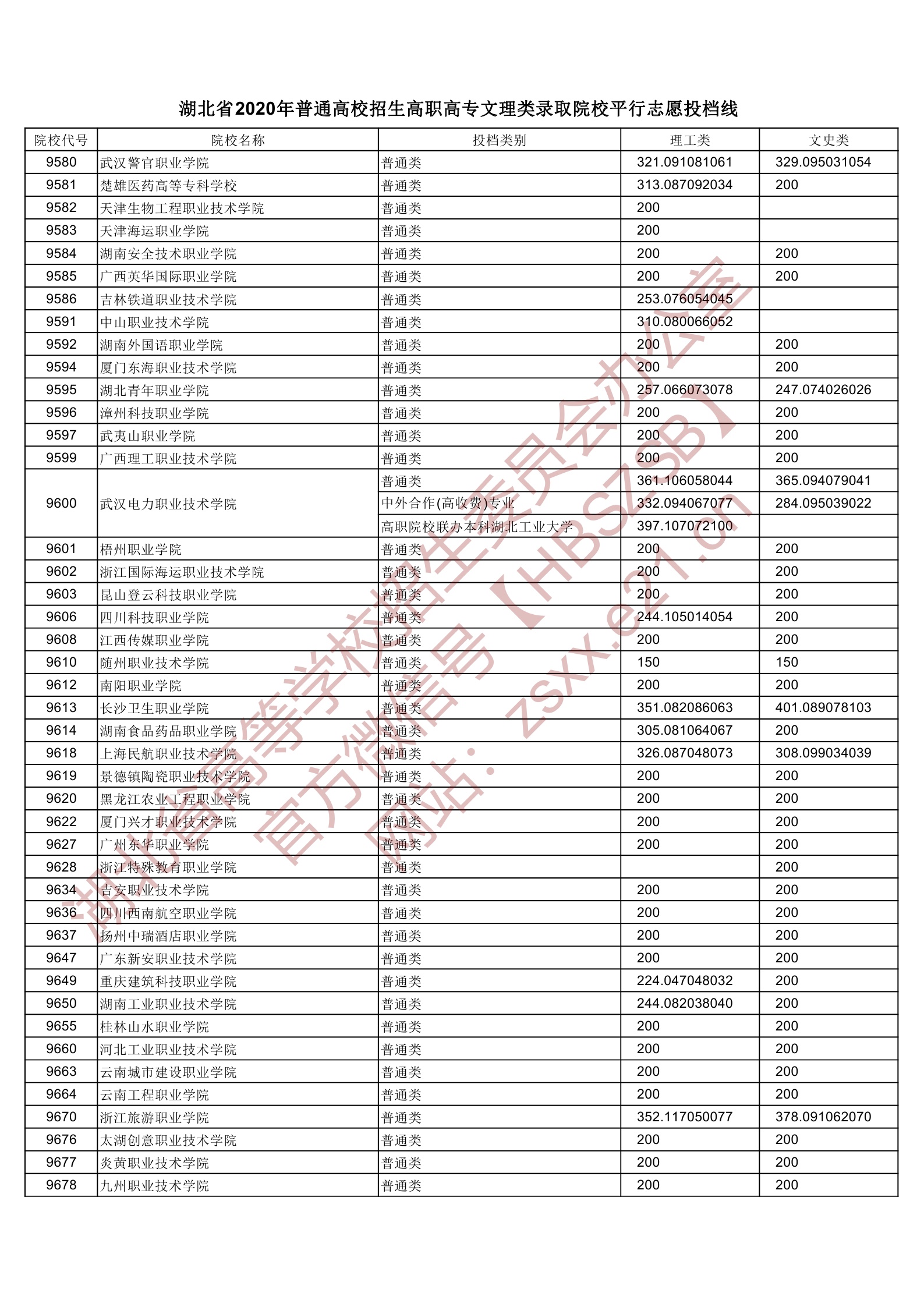 2020年<a href=https://www.211g.cn/tag/hubei.html target=_blank class=infotextkey>湖北</a>专科投档<a href=https://www.211g.cn/tag/fenshu.html target=_blank class=infotextkey>分数</a>线(<a href=https://www.211g.cn/tag/like.html target=_blank class=infotextkey>理科</a>-<a href=https://www.211g.cn/tag/wenke.html target=_blank class=infotextkey>文科</a>) 2020年<a href=https://www.211g.cn/tag/hubei.html target=_blank class=infotextkey>湖北</a>专科投档<a href=https://www.211g.cn/tag/fenshu.html target=_blank class=infotextkey>分数</a>线(<a href=https://www.211g.cn/tag/like.html target=_blank class=infotextkey>理科</a>-<a href=https://www.211g.cn/tag/wenke.html target=_blank class=infotextkey>文科</a>)