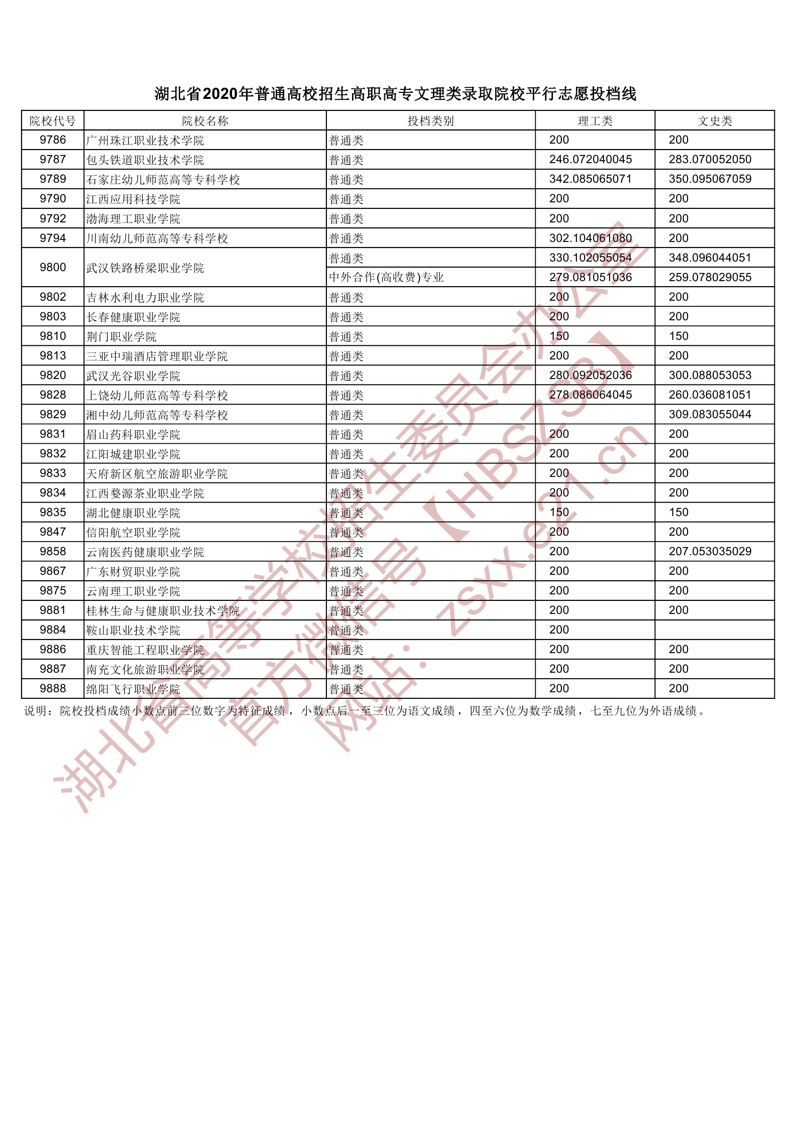 2020年<a href=https://www.211g.cn/tag/hubei.html target=_blank class=infotextkey>湖北</a>专科投档<a href=https://www.211g.cn/tag/fenshu.html target=_blank class=infotextkey>分数</a>线(<a href=https://www.211g.cn/tag/like.html target=_blank class=infotextkey>理科</a>-<a href=https://www.211g.cn/tag/wenke.html target=_blank class=infotextkey>文科</a>) 2020年<a href=https://www.211g.cn/tag/hubei.html target=_blank class=infotextkey>湖北</a>专科投档<a href=https://www.211g.cn/tag/fenshu.html target=_blank class=infotextkey>分数</a>线(<a href=https://www.211g.cn/tag/like.html target=_blank class=infotextkey>理科</a>-<a href=https://www.211g.cn/tag/wenke.html target=_blank class=infotextkey>文科</a>)