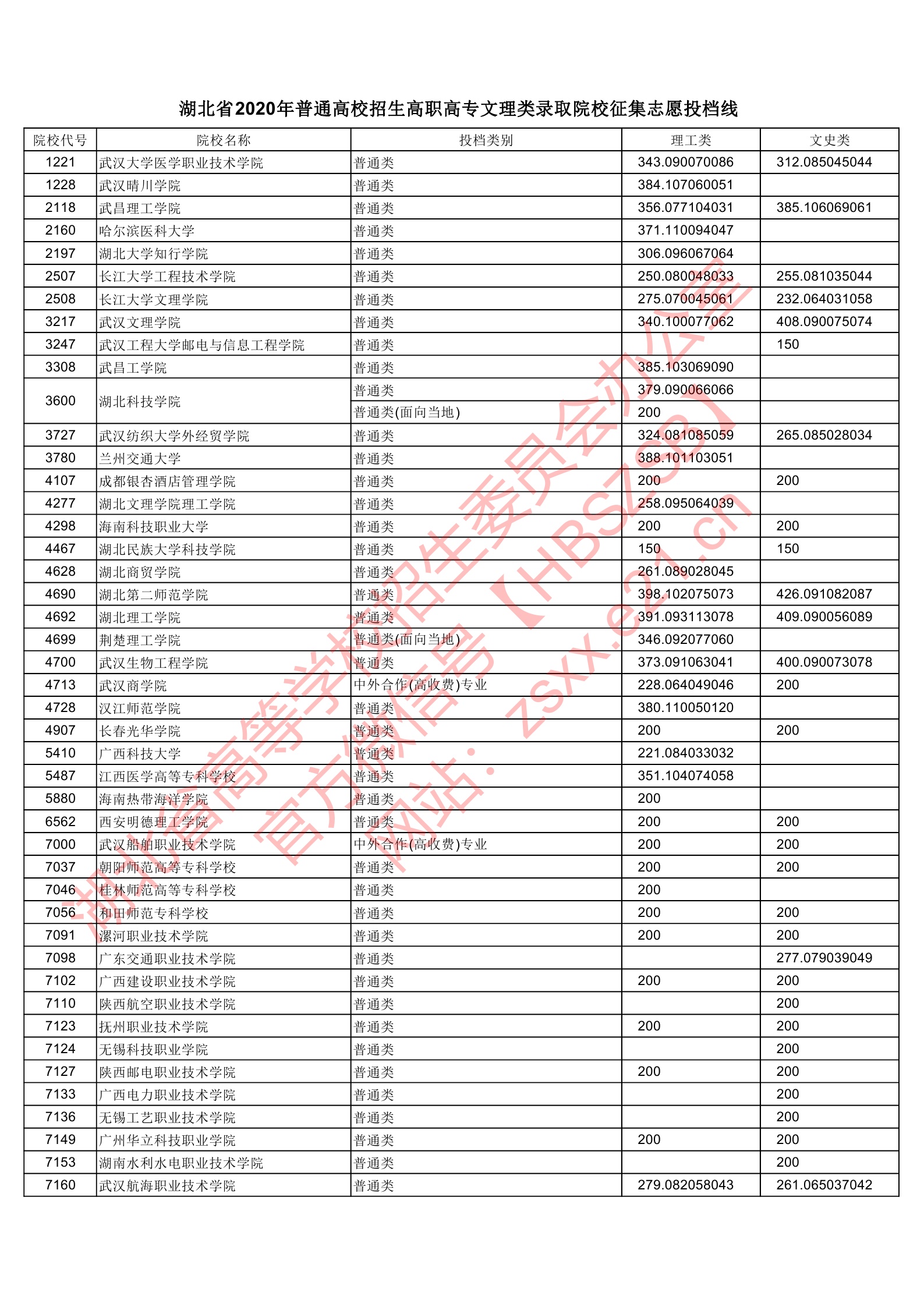 2020年<a href=https://www.211g.cn/tag/hubei.html target=_blank class=infotextkey>湖北</a>专科投档<a href=https://www.211g.cn/tag/fenshu.html target=_blank class=infotextkey>分数</a>线(<a href=https://www.211g.cn/tag/like.html target=_blank class=infotextkey>理科</a>-<a href=https://www.211g.cn/tag/wenke.html target=_blank class=infotextkey>文科</a>) 2020年<a href=https://www.211g.cn/tag/hubei.html target=_blank class=infotextkey>湖北</a>专科投档<a href=https://www.211g.cn/tag/fenshu.html target=_blank class=infotextkey>分数</a>线(<a href=https://www.211g.cn/tag/like.html target=_blank class=infotextkey>理科</a>-<a href=https://www.211g.cn/tag/wenke.html target=_blank class=infotextkey>文科</a>)