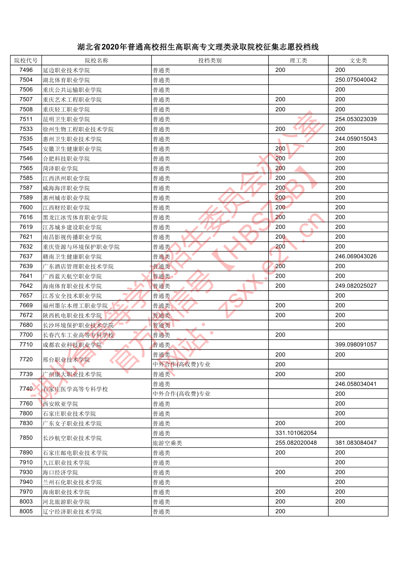 2020年<a href=https://www.211g.cn/tag/hubei.html target=_blank class=infotextkey>湖北</a>专科投档<a href=https://www.211g.cn/tag/fenshu.html target=_blank class=infotextkey>分数</a>线(<a href=https://www.211g.cn/tag/like.html target=_blank class=infotextkey>理科</a>-<a href=https://www.211g.cn/tag/wenke.html target=_blank class=infotextkey>文科</a>) 2020年<a href=https://www.211g.cn/tag/hubei.html target=_blank class=infotextkey>湖北</a>专科投档<a href=https://www.211g.cn/tag/fenshu.html target=_blank class=infotextkey>分数</a>线(<a href=https://www.211g.cn/tag/like.html target=_blank class=infotextkey>理科</a>-<a href=https://www.211g.cn/tag/wenke.html target=_blank class=infotextkey>文科</a>)