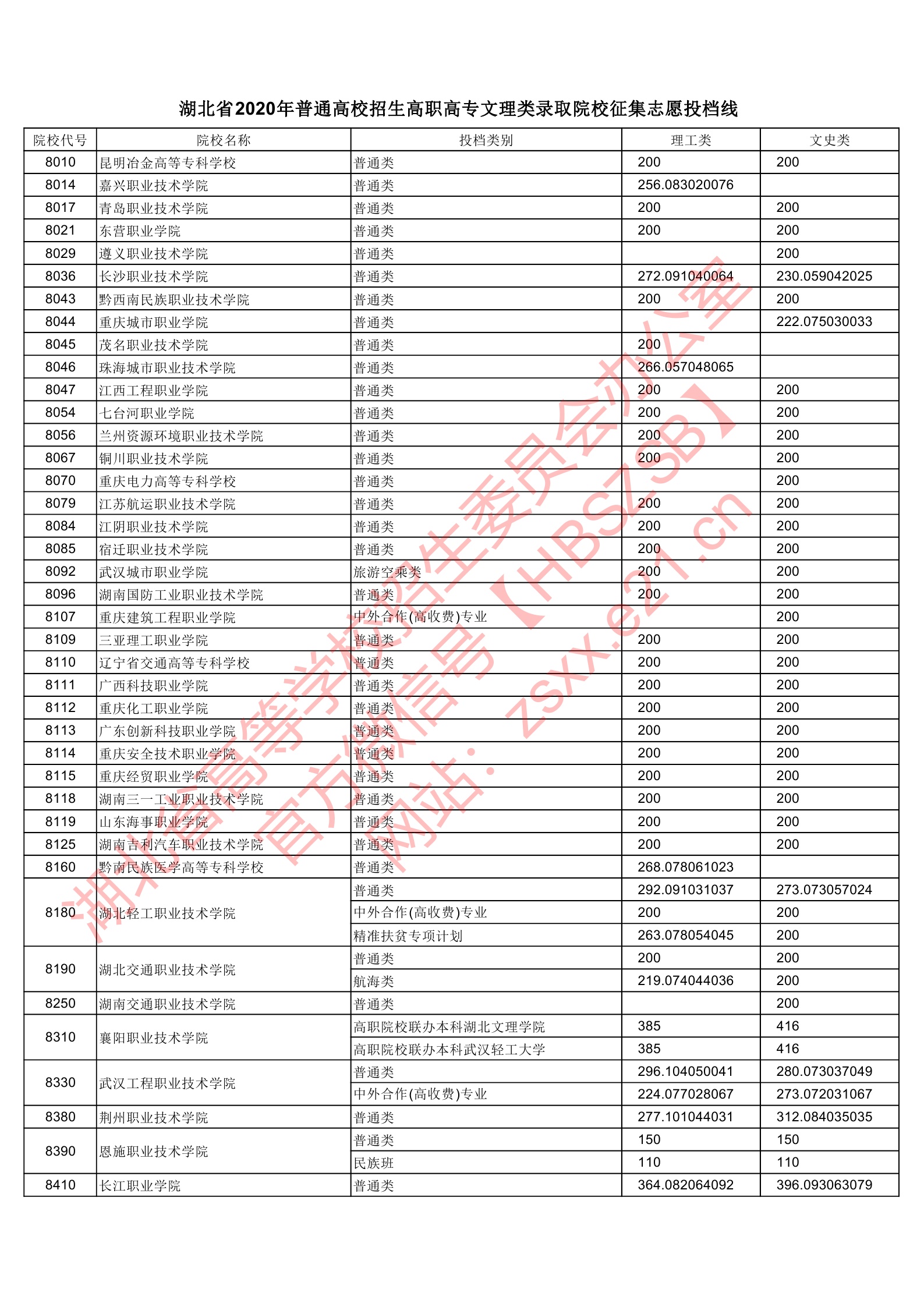 2020年<a href=https://www.211g.cn/tag/hubei.html target=_blank class=infotextkey>湖北</a>专科投档<a href=https://www.211g.cn/tag/fenshu.html target=_blank class=infotextkey>分数</a>线(<a href=https://www.211g.cn/tag/like.html target=_blank class=infotextkey>理科</a>-<a href=https://www.211g.cn/tag/wenke.html target=_blank class=infotextkey>文科</a>) 2020年<a href=https://www.211g.cn/tag/hubei.html target=_blank class=infotextkey>湖北</a>专科投档<a href=https://www.211g.cn/tag/fenshu.html target=_blank class=infotextkey>分数</a>线(<a href=https://www.211g.cn/tag/like.html target=_blank class=infotextkey>理科</a>-<a href=https://www.211g.cn/tag/wenke.html target=_blank class=infotextkey>文科</a>)