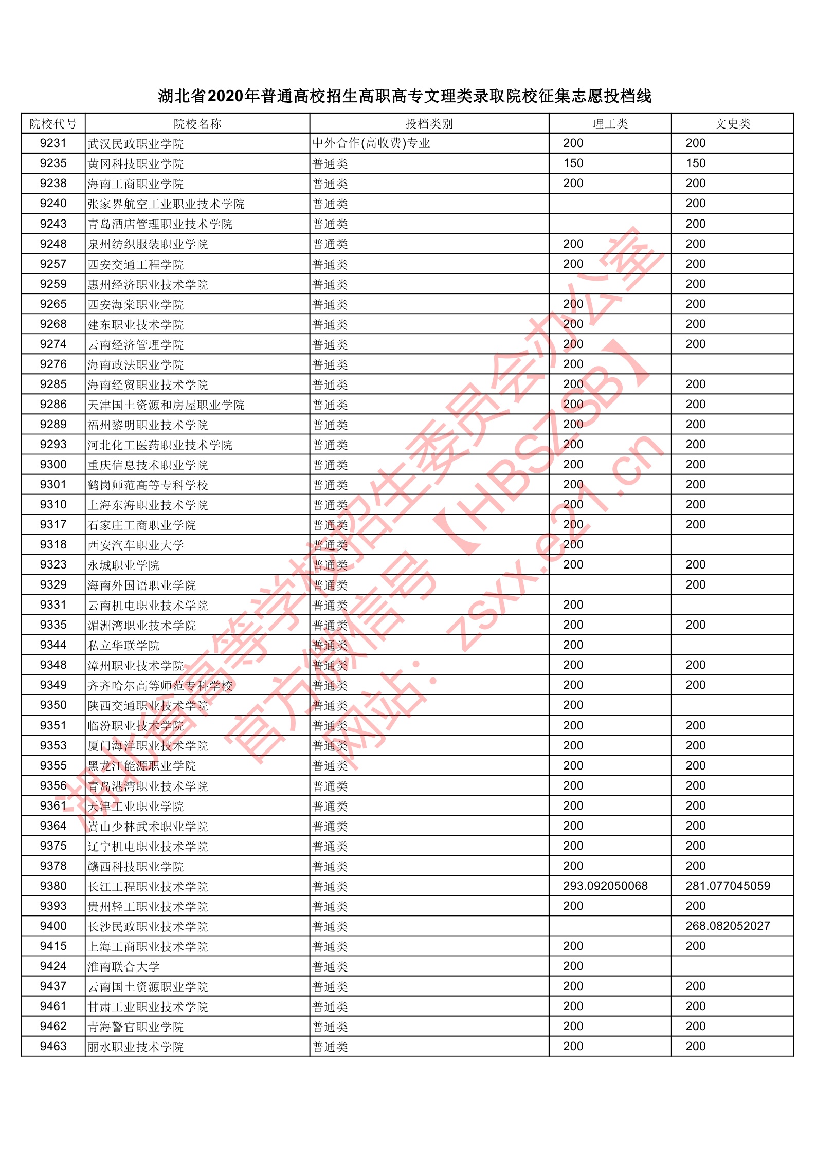 2020年<a href=https://www.211g.cn/tag/hubei.html target=_blank class=infotextkey>湖北</a>专科投档<a href=https://www.211g.cn/tag/fenshu.html target=_blank class=infotextkey>分数</a>线(<a href=https://www.211g.cn/tag/like.html target=_blank class=infotextkey>理科</a>-<a href=https://www.211g.cn/tag/wenke.html target=_blank class=infotextkey>文科</a>) 2020年<a href=https://www.211g.cn/tag/hubei.html target=_blank class=infotextkey>湖北</a>专科投档<a href=https://www.211g.cn/tag/fenshu.html target=_blank class=infotextkey>分数</a>线(<a href=https://www.211g.cn/tag/like.html target=_blank class=infotextkey>理科</a>-<a href=https://www.211g.cn/tag/wenke.html target=_blank class=infotextkey>文科</a>)