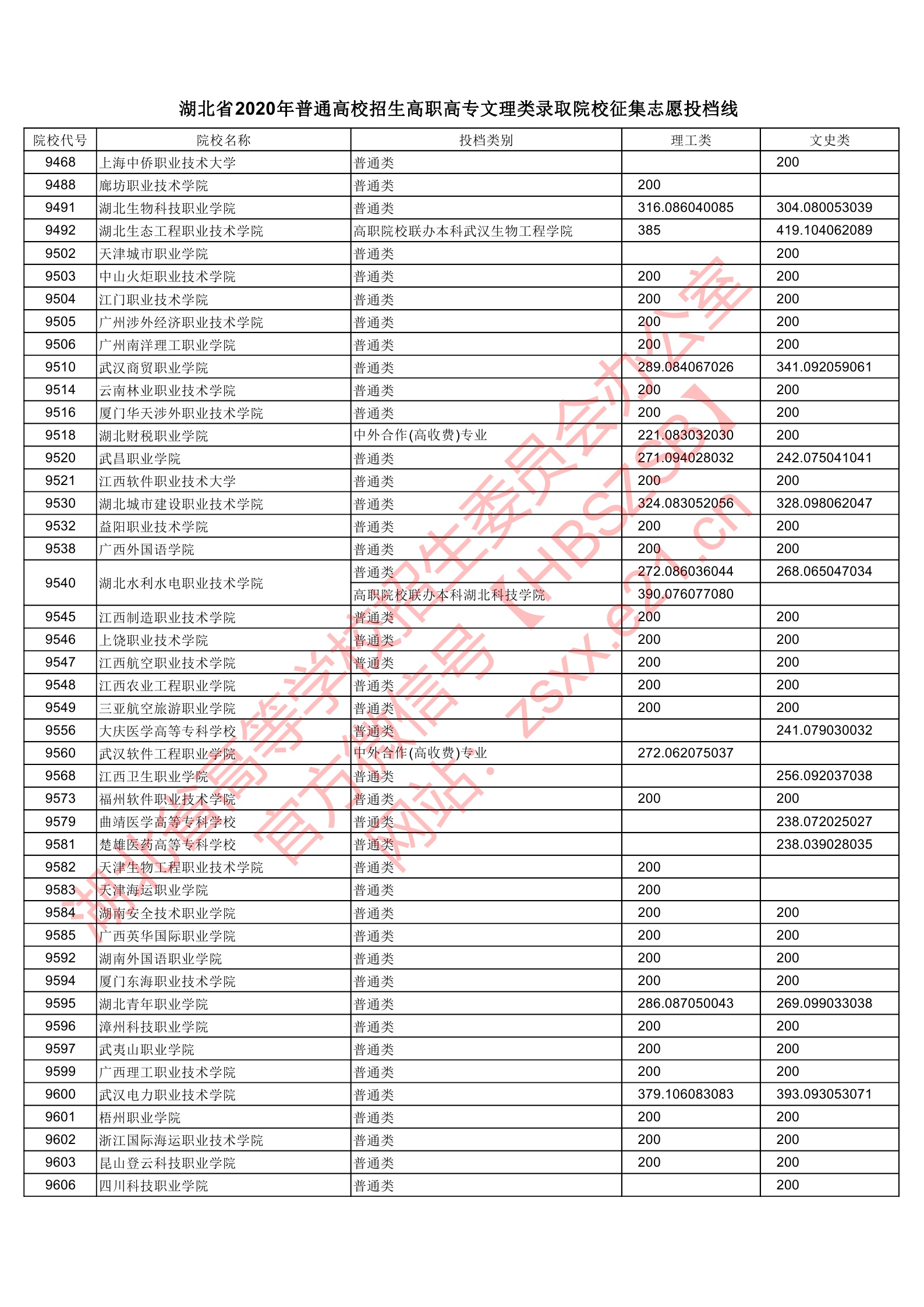 2020年<a href=https://www.211g.cn/tag/hubei.html target=_blank class=infotextkey>湖北</a>专科投档<a href=https://www.211g.cn/tag/fenshu.html target=_blank class=infotextkey>分数</a>线(<a href=https://www.211g.cn/tag/like.html target=_blank class=infotextkey>理科</a>-<a href=https://www.211g.cn/tag/wenke.html target=_blank class=infotextkey>文科</a>) 2020年<a href=https://www.211g.cn/tag/hubei.html target=_blank class=infotextkey>湖北</a>专科投档<a href=https://www.211g.cn/tag/fenshu.html target=_blank class=infotextkey>分数</a>线(<a href=https://www.211g.cn/tag/like.html target=_blank class=infotextkey>理科</a>-<a href=https://www.211g.cn/tag/wenke.html target=_blank class=infotextkey>文科</a>)
