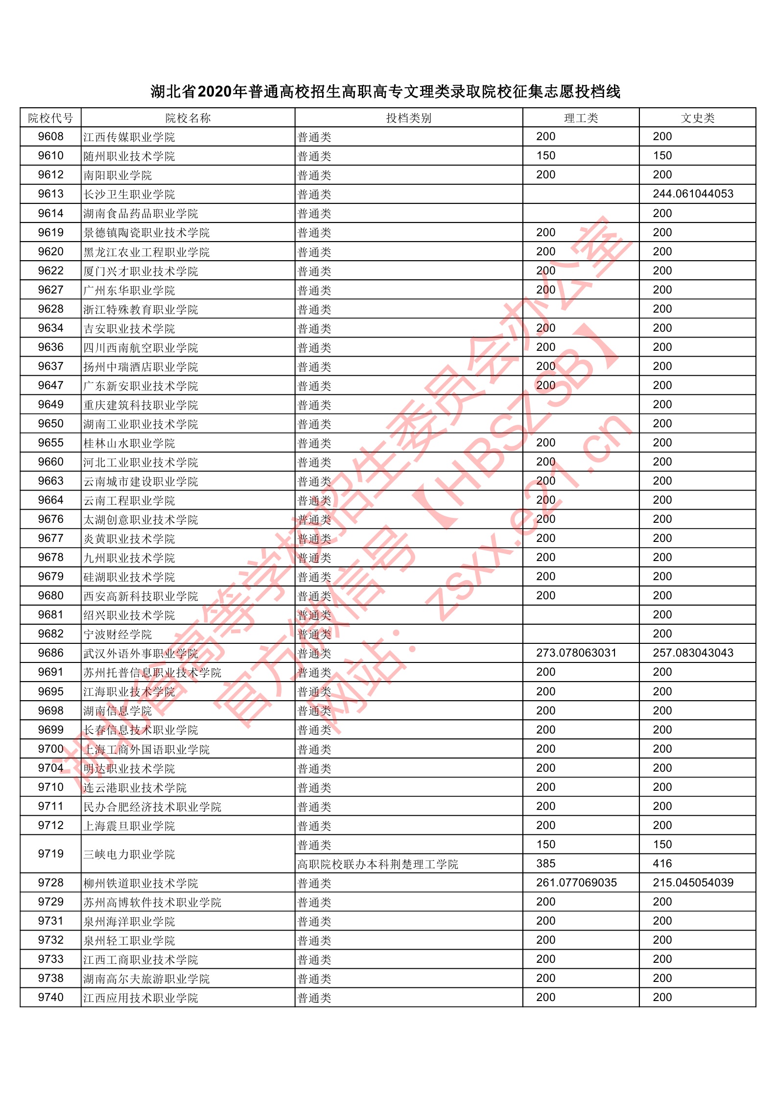 2020年<a href=https://www.211g.cn/tag/hubei.html target=_blank class=infotextkey>湖北</a>专科投档<a href=https://www.211g.cn/tag/fenshu.html target=_blank class=infotextkey>分数</a>线(<a href=https://www.211g.cn/tag/like.html target=_blank class=infotextkey>理科</a>-<a href=https://www.211g.cn/tag/wenke.html target=_blank class=infotextkey>文科</a>) 2020年<a href=https://www.211g.cn/tag/hubei.html target=_blank class=infotextkey>湖北</a>专科投档<a href=https://www.211g.cn/tag/fenshu.html target=_blank class=infotextkey>分数</a>线(<a href=https://www.211g.cn/tag/like.html target=_blank class=infotextkey>理科</a>-<a href=https://www.211g.cn/tag/wenke.html target=_blank class=infotextkey>文科</a>)