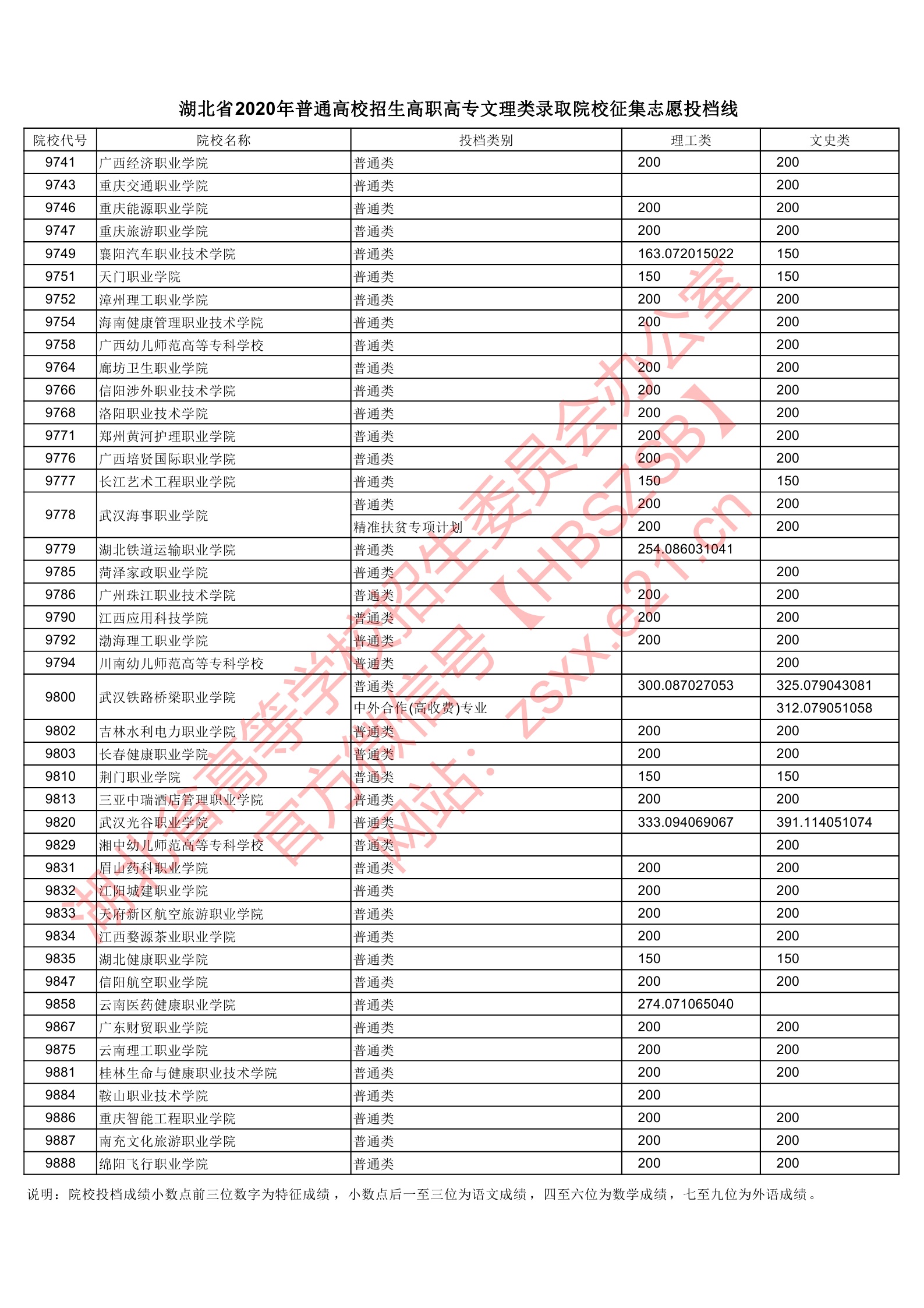 2020年<a href=https://www.211g.cn/tag/hubei.html target=_blank class=infotextkey>湖北</a>专科投档<a href=https://www.211g.cn/tag/fenshu.html target=_blank class=infotextkey>分数</a>线(<a href=https://www.211g.cn/tag/like.html target=_blank class=infotextkey>理科</a>-<a href=https://www.211g.cn/tag/wenke.html target=_blank class=infotextkey>文科</a>) 2020年<a href=https://www.211g.cn/tag/hubei.html target=_blank class=infotextkey>湖北</a>专科投档<a href=https://www.211g.cn/tag/fenshu.html target=_blank class=infotextkey>分数</a>线(<a href=https://www.211g.cn/tag/like.html target=_blank class=infotextkey>理科</a>-<a href=https://www.211g.cn/tag/wenke.html target=_blank class=infotextkey>文科</a>)
