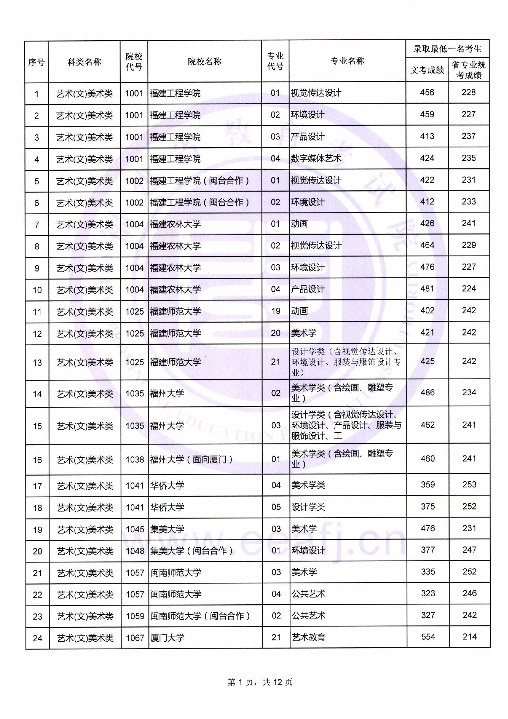 2018年<a href=https://www.211g.cn/tag/fujian.html target=_blank class=infotextkey>福建</a><a href=https://www.211g.cn/tag/yishu.html target=_blank class=infotextkey>艺术</a>类投档<a href=https://www.211g.cn/tag/fenshu.html target=_blank class=infotextkey>分数</a>线<a href=https://www.211g.cn/tag/huizong.html target=_blank class=infotextkey>汇总</a>（<a href=https://www.211g.cn/tag/yishu.html target=_blank class=infotextkey>艺术</a><a href=https://www.211g.cn/tag/bonke.html target=_blank class=infotextkey>本科</a>批）