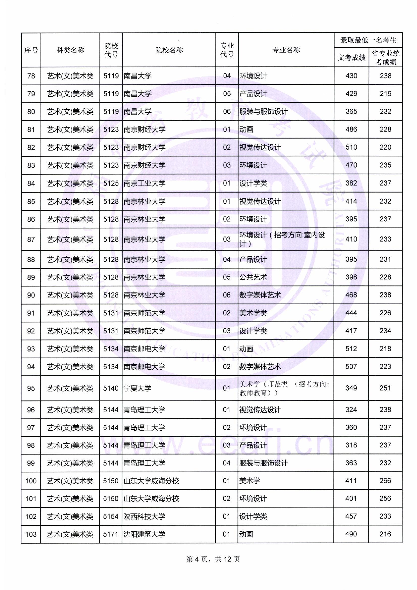 2018年<a href=https://www.211g.cn/tag/fujian.html target=_blank class=infotextkey>福建</a><a href=https://www.211g.cn/tag/yishu.html target=_blank class=infotextkey>艺术</a>类投档<a href=https://www.211g.cn/tag/fenshu.html target=_blank class=infotextkey>分数</a>线<a href=https://www.211g.cn/tag/huizong.html target=_blank class=infotextkey>汇总</a>（<a href=https://www.211g.cn/tag/yishu.html target=_blank class=infotextkey>艺术</a><a href=https://www.211g.cn/tag/bonke.html target=_blank class=infotextkey>本科</a>批）